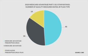 The CMS Star Rating Program: How Practices Can Impact Ratings